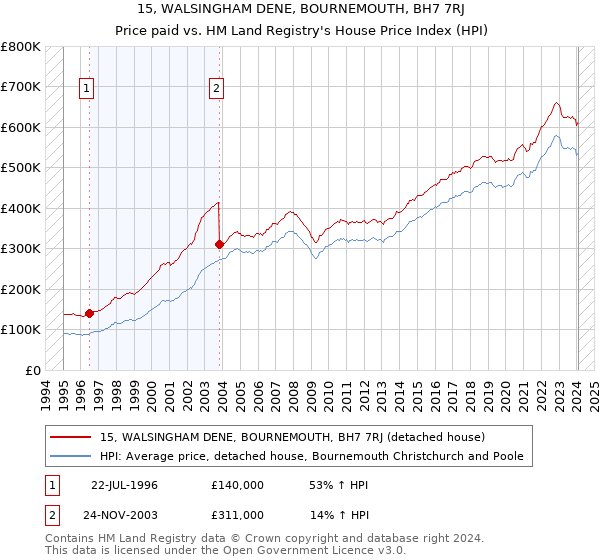 15, WALSINGHAM DENE, BOURNEMOUTH, BH7 7RJ: Price paid vs HM Land Registry's House Price Index