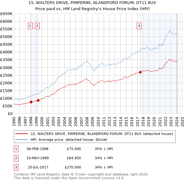 15, WALTERS DRIVE, PIMPERNE, BLANDFORD FORUM, DT11 8UX: Price paid vs HM Land Registry's House Price Index