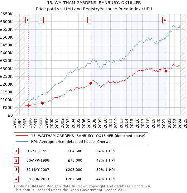 15, WALTHAM GARDENS, BANBURY, OX16 4FB: Price paid vs HM Land Registry's House Price Index