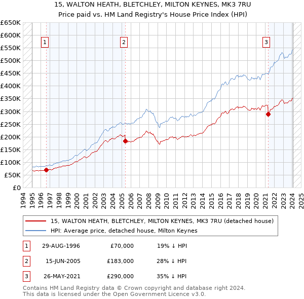 15, WALTON HEATH, BLETCHLEY, MILTON KEYNES, MK3 7RU: Price paid vs HM Land Registry's House Price Index