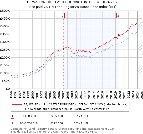 15, WALTON HILL, CASTLE DONINGTON, DERBY, DE74 2XG: Price paid vs HM Land Registry's House Price Index