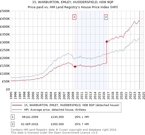 15, WARBURTON, EMLEY, HUDDERSFIELD, HD8 9QP: Price paid vs HM Land Registry's House Price Index