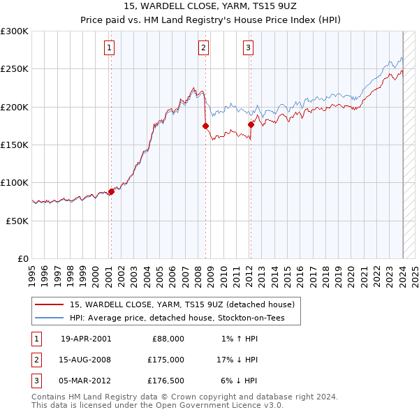 15, WARDELL CLOSE, YARM, TS15 9UZ: Price paid vs HM Land Registry's House Price Index