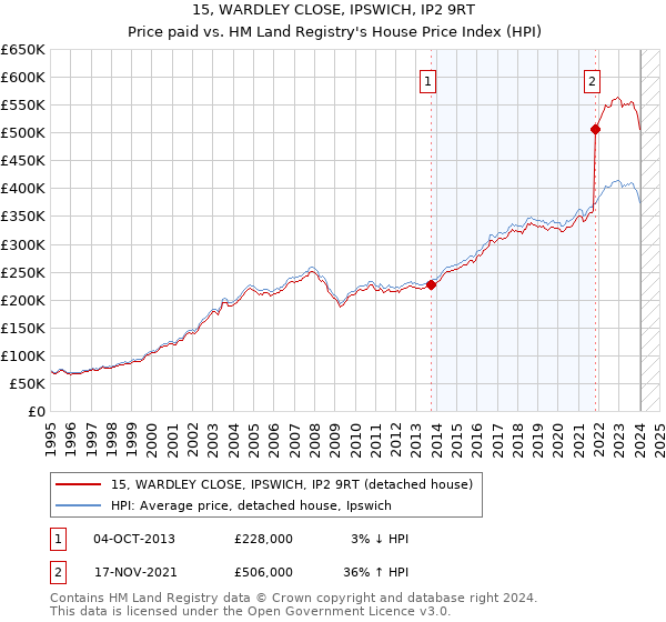 15, WARDLEY CLOSE, IPSWICH, IP2 9RT: Price paid vs HM Land Registry's House Price Index
