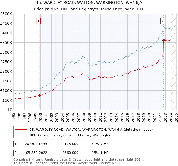 15, WARDLEY ROAD, WALTON, WARRINGTON, WA4 6JA: Price paid vs HM Land Registry's House Price Index