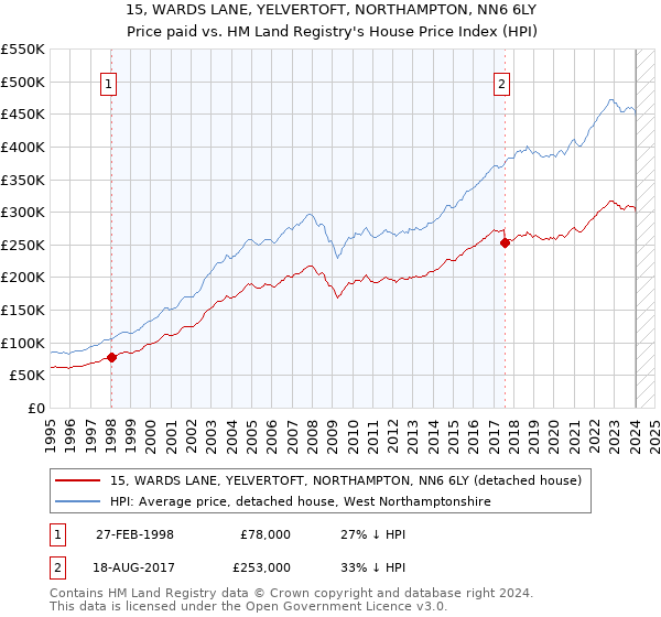 15, WARDS LANE, YELVERTOFT, NORTHAMPTON, NN6 6LY: Price paid vs HM Land Registry's House Price Index