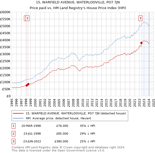 15, WARFIELD AVENUE, WATERLOOVILLE, PO7 7JN: Price paid vs HM Land Registry's House Price Index