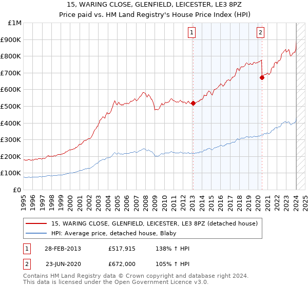 15, WARING CLOSE, GLENFIELD, LEICESTER, LE3 8PZ: Price paid vs HM Land Registry's House Price Index