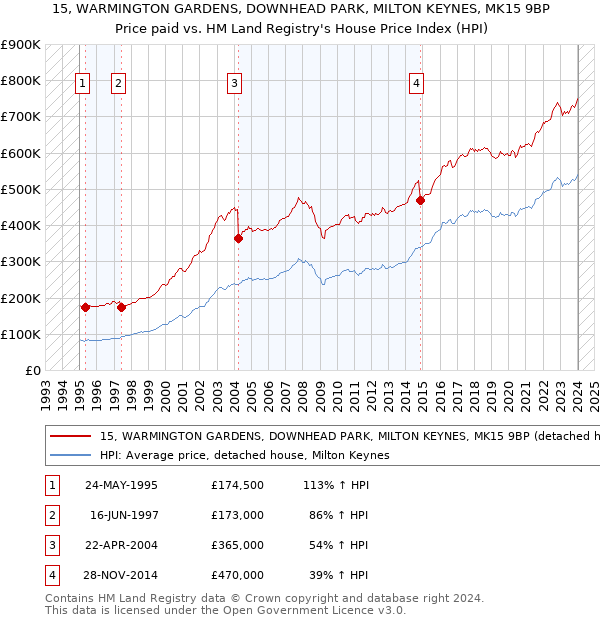 15, WARMINGTON GARDENS, DOWNHEAD PARK, MILTON KEYNES, MK15 9BP: Price paid vs HM Land Registry's House Price Index