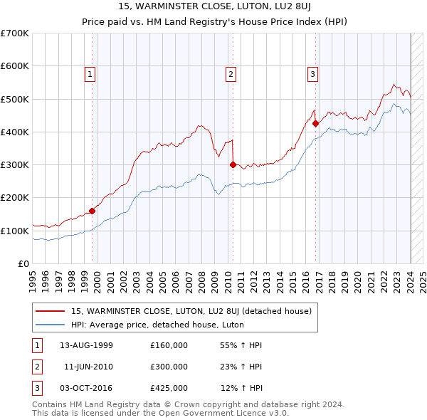 15, WARMINSTER CLOSE, LUTON, LU2 8UJ: Price paid vs HM Land Registry's House Price Index