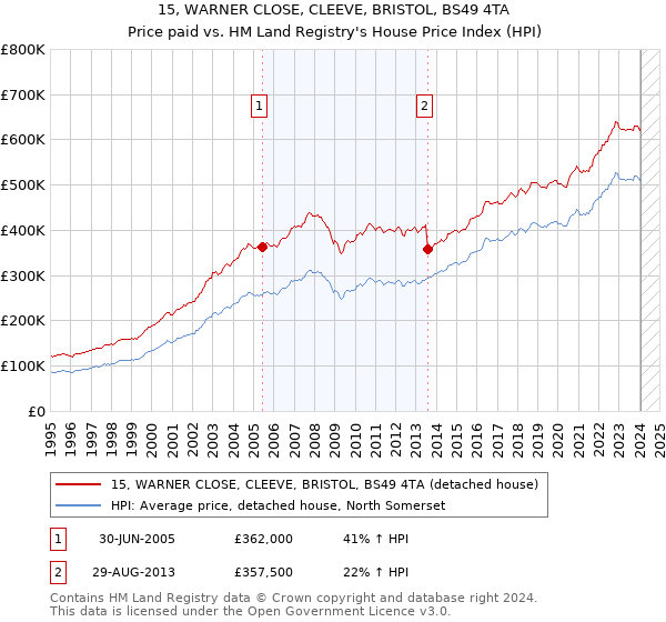 15, WARNER CLOSE, CLEEVE, BRISTOL, BS49 4TA: Price paid vs HM Land Registry's House Price Index