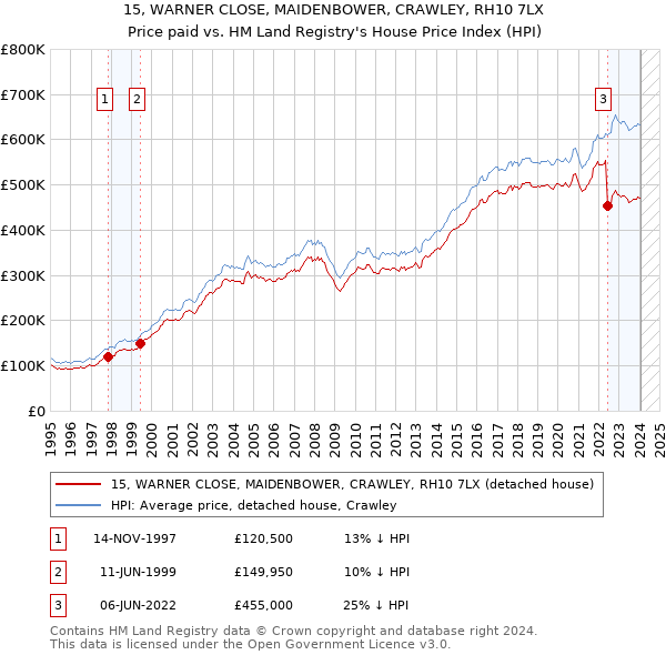 15, WARNER CLOSE, MAIDENBOWER, CRAWLEY, RH10 7LX: Price paid vs HM Land Registry's House Price Index