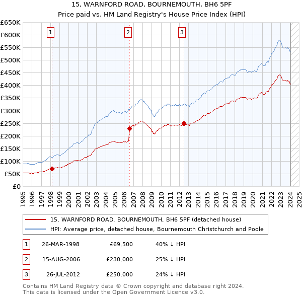 15, WARNFORD ROAD, BOURNEMOUTH, BH6 5PF: Price paid vs HM Land Registry's House Price Index