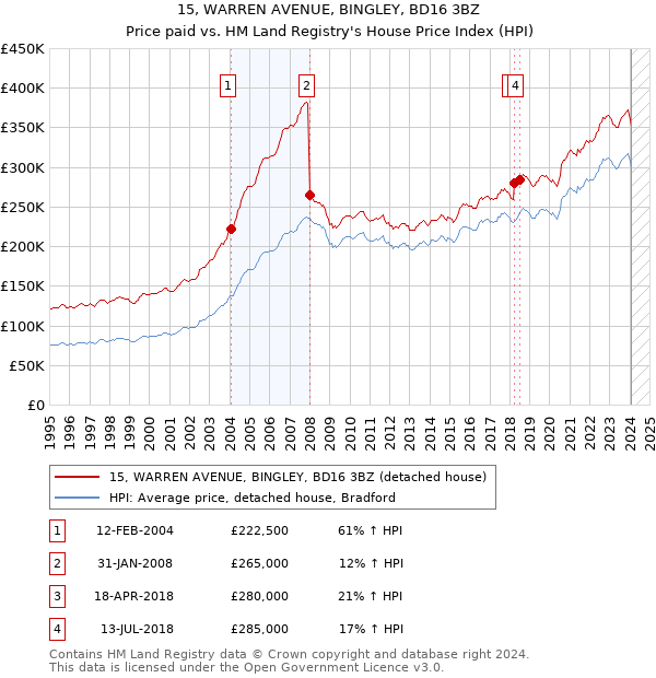 15, WARREN AVENUE, BINGLEY, BD16 3BZ: Price paid vs HM Land Registry's House Price Index