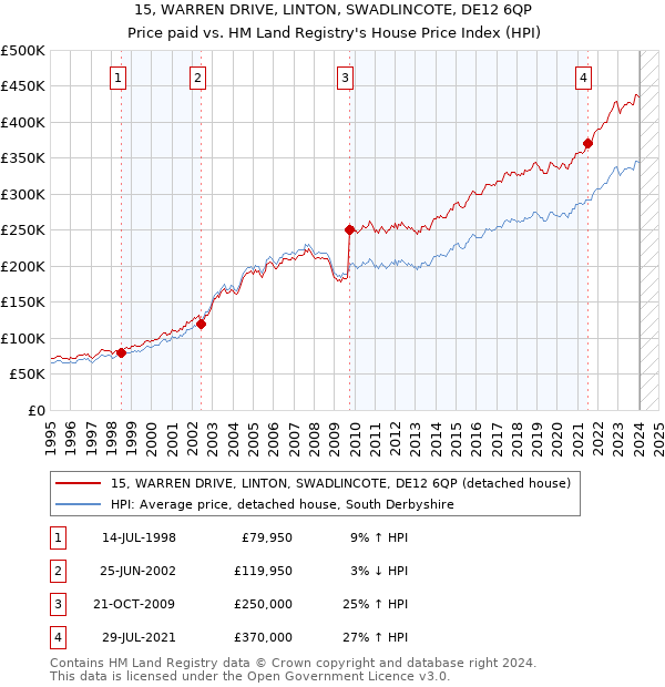 15, WARREN DRIVE, LINTON, SWADLINCOTE, DE12 6QP: Price paid vs HM Land Registry's House Price Index
