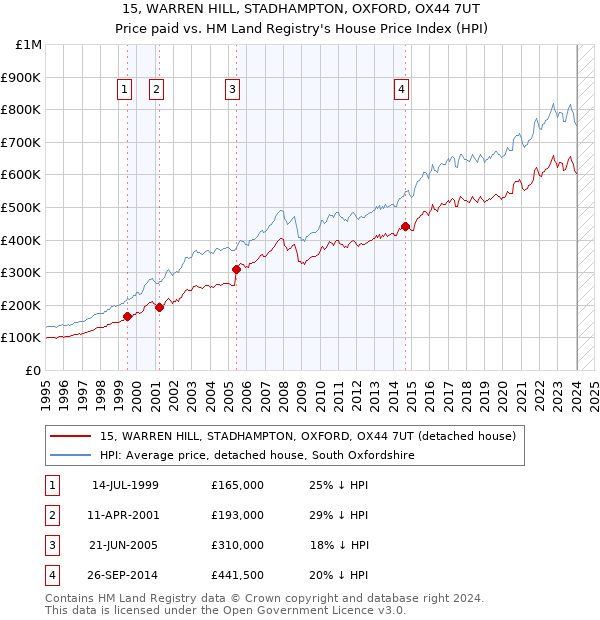 15, WARREN HILL, STADHAMPTON, OXFORD, OX44 7UT: Price paid vs HM Land Registry's House Price Index