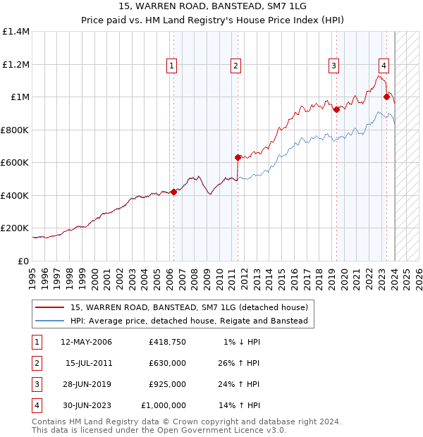 15, WARREN ROAD, BANSTEAD, SM7 1LG: Price paid vs HM Land Registry's House Price Index