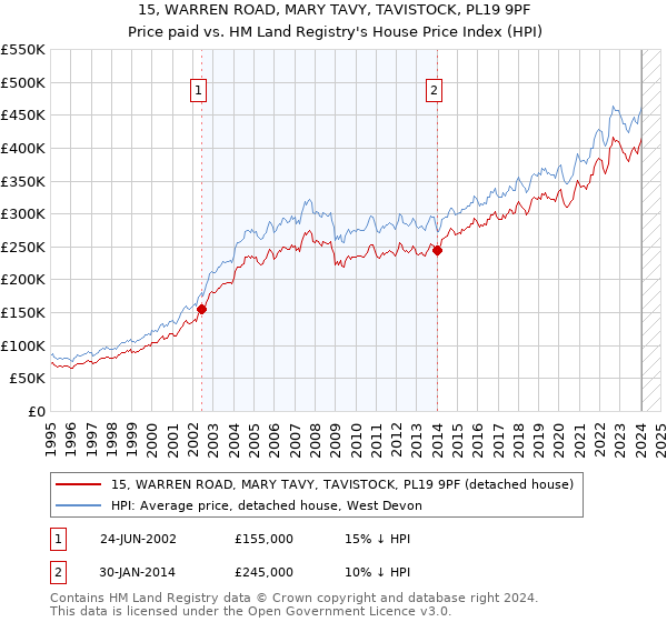 15, WARREN ROAD, MARY TAVY, TAVISTOCK, PL19 9PF: Price paid vs HM Land Registry's House Price Index