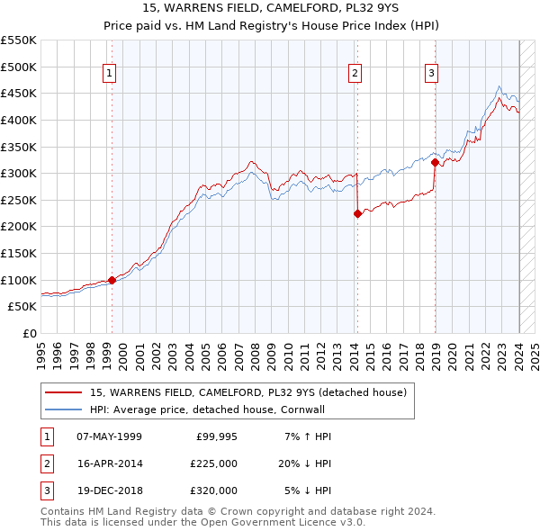 15, WARRENS FIELD, CAMELFORD, PL32 9YS: Price paid vs HM Land Registry's House Price Index