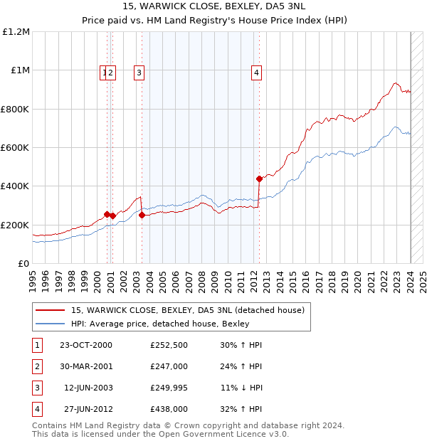15, WARWICK CLOSE, BEXLEY, DA5 3NL: Price paid vs HM Land Registry's House Price Index