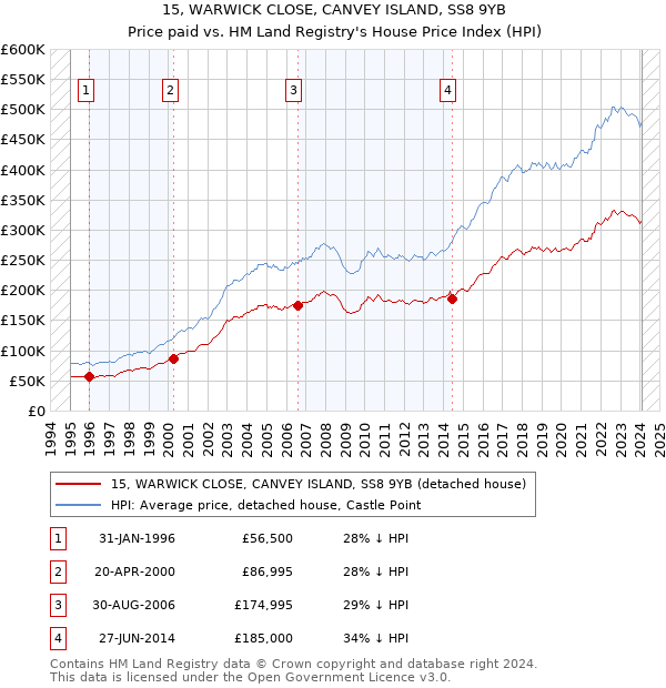 15, WARWICK CLOSE, CANVEY ISLAND, SS8 9YB: Price paid vs HM Land Registry's House Price Index