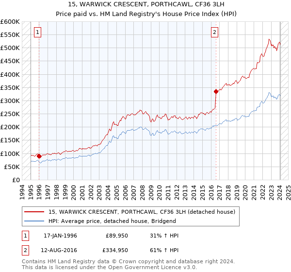 15, WARWICK CRESCENT, PORTHCAWL, CF36 3LH: Price paid vs HM Land Registry's House Price Index