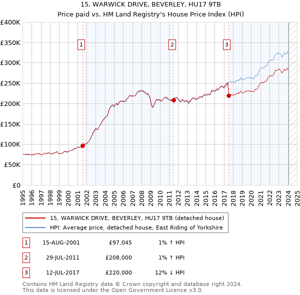 15, WARWICK DRIVE, BEVERLEY, HU17 9TB: Price paid vs HM Land Registry's House Price Index