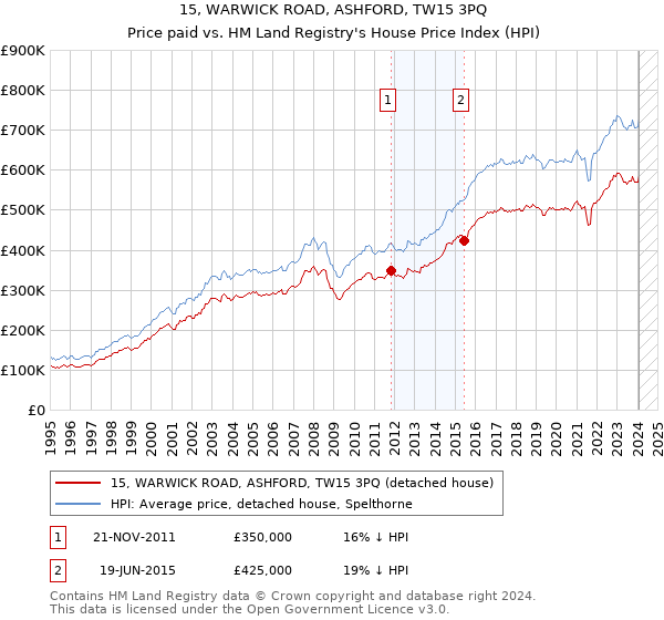 15, WARWICK ROAD, ASHFORD, TW15 3PQ: Price paid vs HM Land Registry's House Price Index