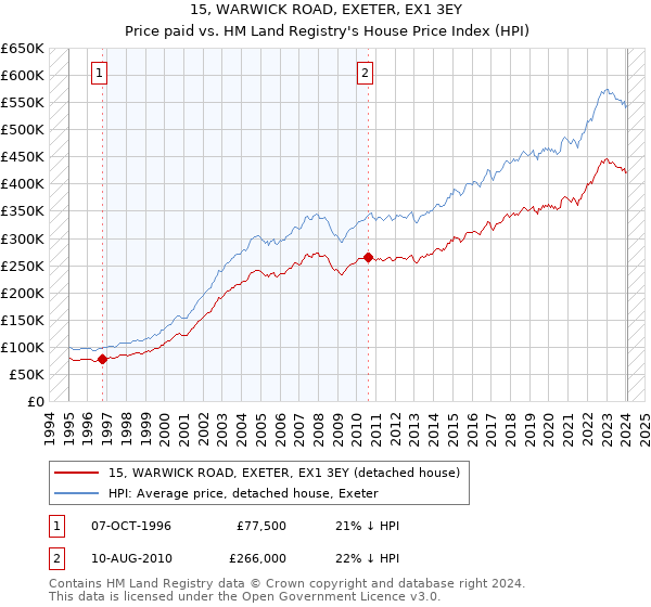 15, WARWICK ROAD, EXETER, EX1 3EY: Price paid vs HM Land Registry's House Price Index