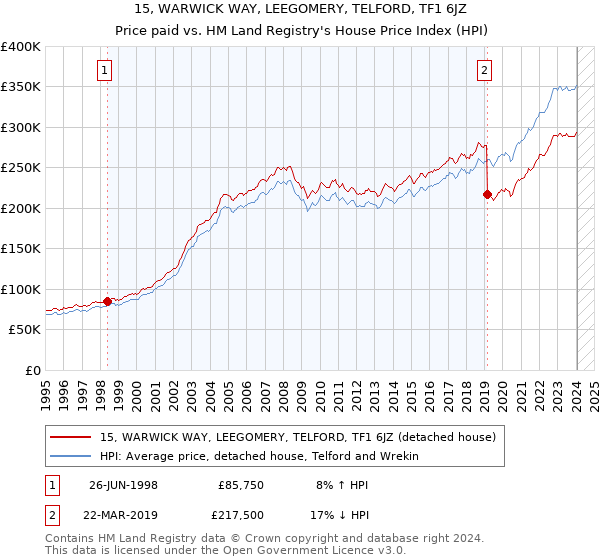 15, WARWICK WAY, LEEGOMERY, TELFORD, TF1 6JZ: Price paid vs HM Land Registry's House Price Index