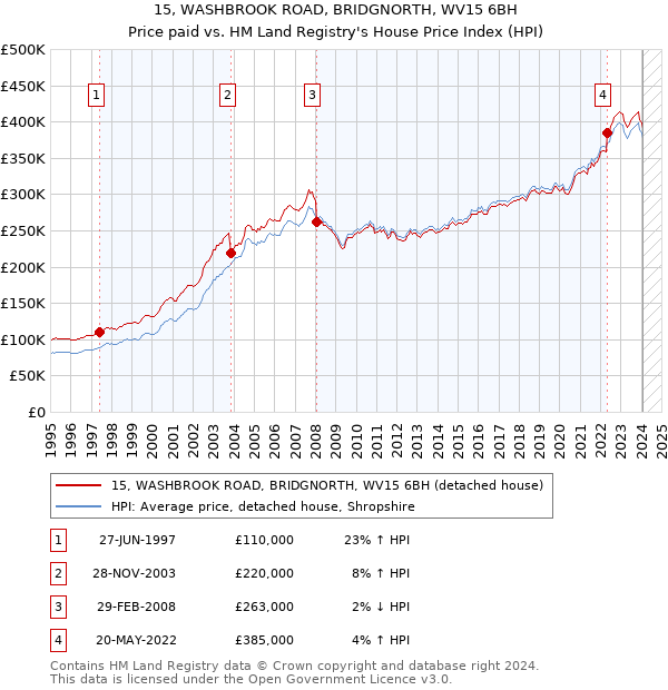 15, WASHBROOK ROAD, BRIDGNORTH, WV15 6BH: Price paid vs HM Land Registry's House Price Index