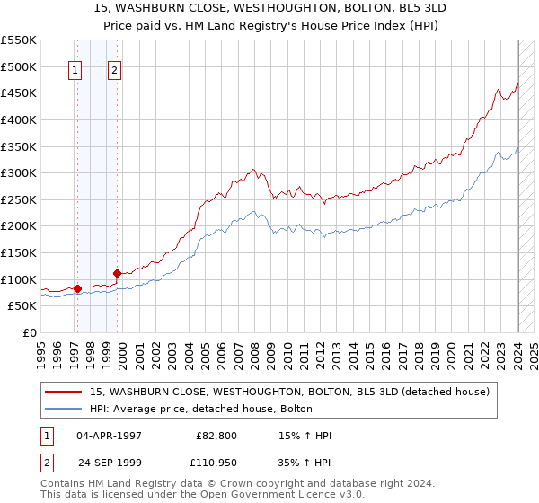15, WASHBURN CLOSE, WESTHOUGHTON, BOLTON, BL5 3LD: Price paid vs HM Land Registry's House Price Index