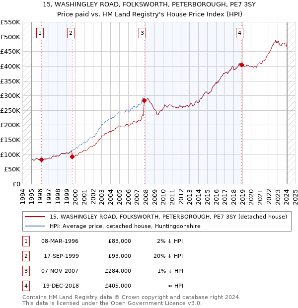 15, WASHINGLEY ROAD, FOLKSWORTH, PETERBOROUGH, PE7 3SY: Price paid vs HM Land Registry's House Price Index