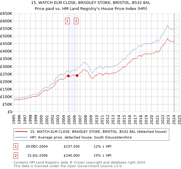 15, WATCH ELM CLOSE, BRADLEY STOKE, BRISTOL, BS32 8AL: Price paid vs HM Land Registry's House Price Index