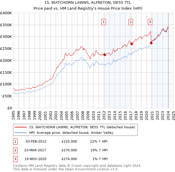 15, WATCHORN LAWNS, ALFRETON, DE55 7TL: Price paid vs HM Land Registry's House Price Index