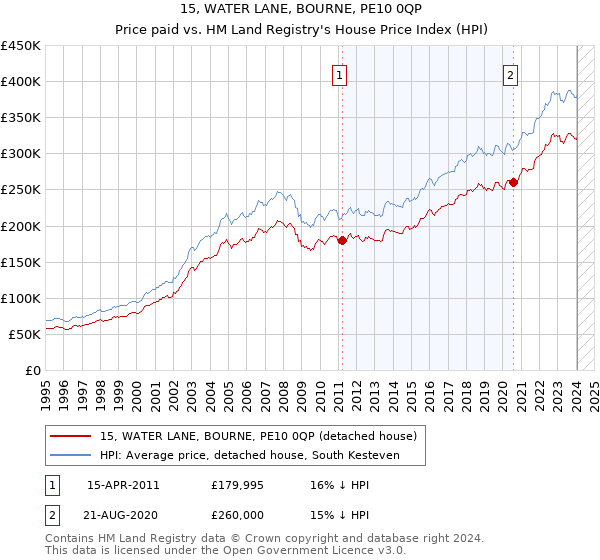 15, WATER LANE, BOURNE, PE10 0QP: Price paid vs HM Land Registry's House Price Index
