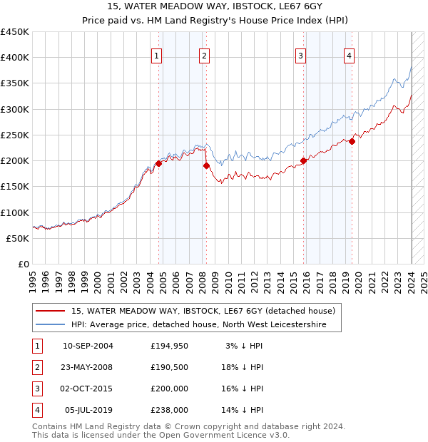 15, WATER MEADOW WAY, IBSTOCK, LE67 6GY: Price paid vs HM Land Registry's House Price Index
