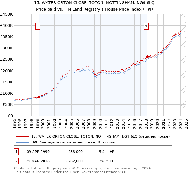 15, WATER ORTON CLOSE, TOTON, NOTTINGHAM, NG9 6LQ: Price paid vs HM Land Registry's House Price Index