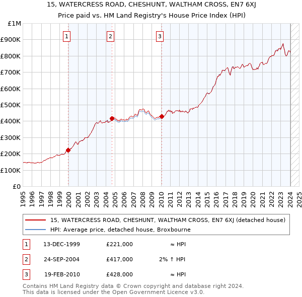 15, WATERCRESS ROAD, CHESHUNT, WALTHAM CROSS, EN7 6XJ: Price paid vs HM Land Registry's House Price Index