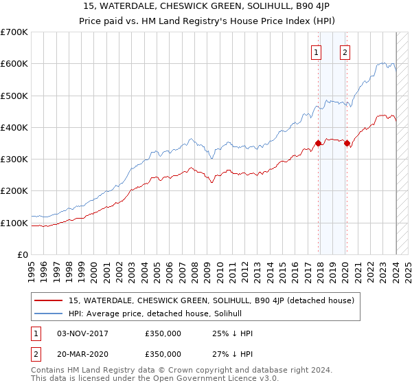 15, WATERDALE, CHESWICK GREEN, SOLIHULL, B90 4JP: Price paid vs HM Land Registry's House Price Index