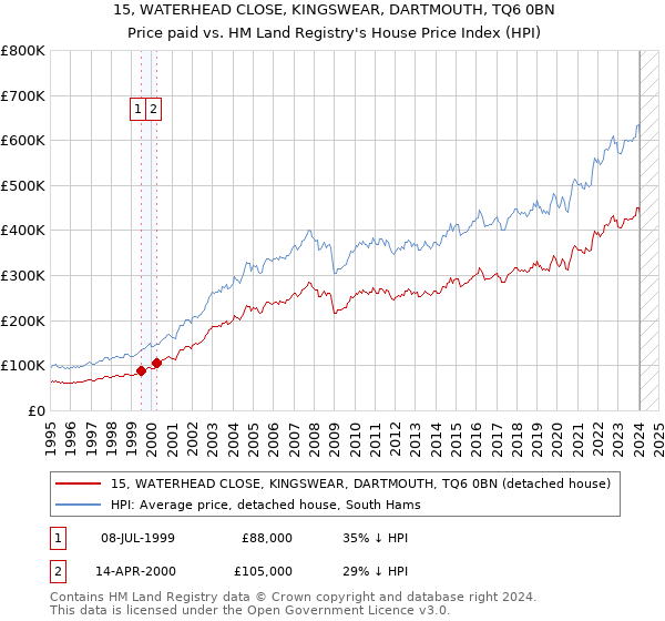 15, WATERHEAD CLOSE, KINGSWEAR, DARTMOUTH, TQ6 0BN: Price paid vs HM Land Registry's House Price Index