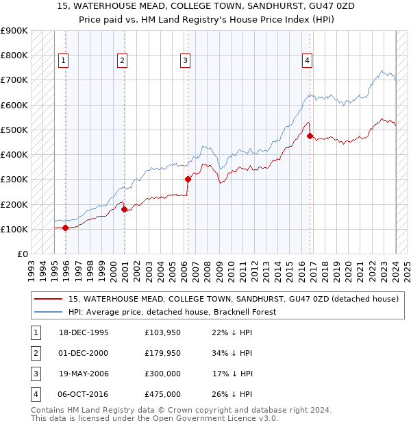 15, WATERHOUSE MEAD, COLLEGE TOWN, SANDHURST, GU47 0ZD: Price paid vs HM Land Registry's House Price Index