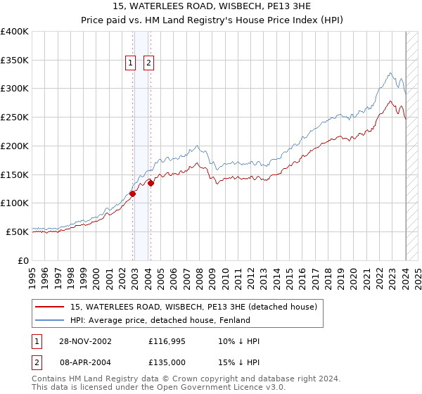 15, WATERLEES ROAD, WISBECH, PE13 3HE: Price paid vs HM Land Registry's House Price Index