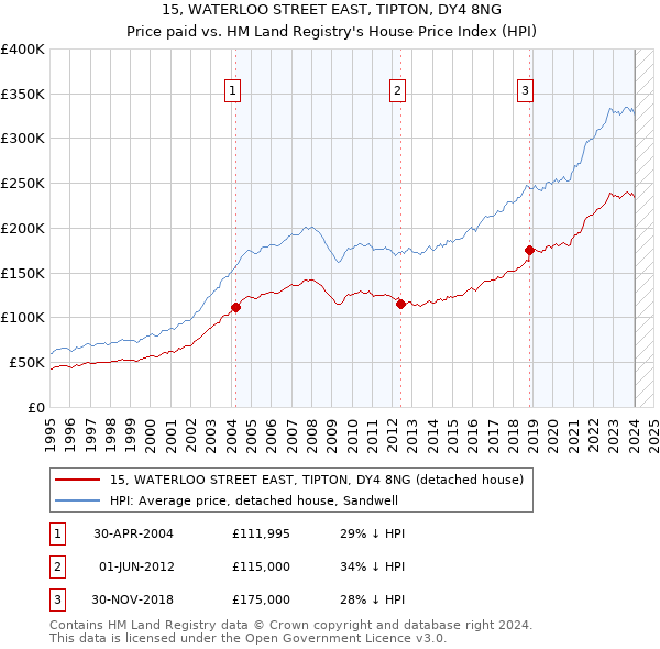 15, WATERLOO STREET EAST, TIPTON, DY4 8NG: Price paid vs HM Land Registry's House Price Index