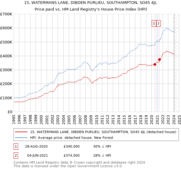 15, WATERMANS LANE, DIBDEN PURLIEU, SOUTHAMPTON, SO45 4JL: Price paid vs HM Land Registry's House Price Index