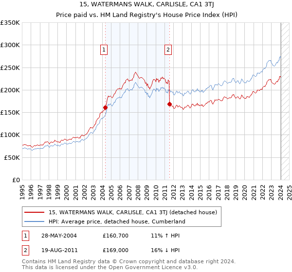 15, WATERMANS WALK, CARLISLE, CA1 3TJ: Price paid vs HM Land Registry's House Price Index