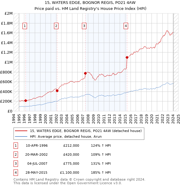 15, WATERS EDGE, BOGNOR REGIS, PO21 4AW: Price paid vs HM Land Registry's House Price Index