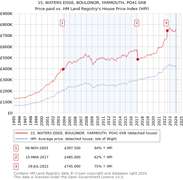 15, WATERS EDGE, BOULDNOR, YARMOUTH, PO41 0XB: Price paid vs HM Land Registry's House Price Index