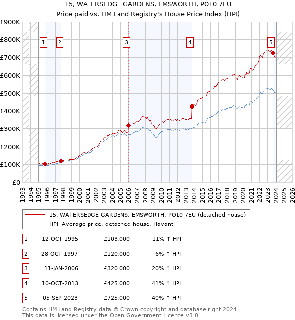 15, WATERSEDGE GARDENS, EMSWORTH, PO10 7EU: Price paid vs HM Land Registry's House Price Index