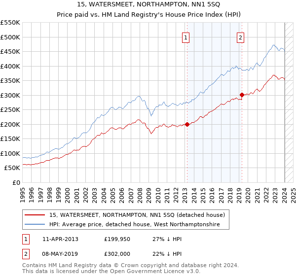 15, WATERSMEET, NORTHAMPTON, NN1 5SQ: Price paid vs HM Land Registry's House Price Index
